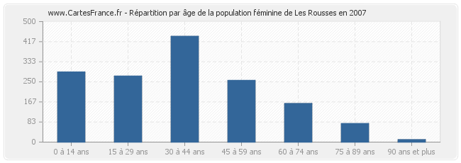 Répartition par âge de la population féminine de Les Rousses en 2007